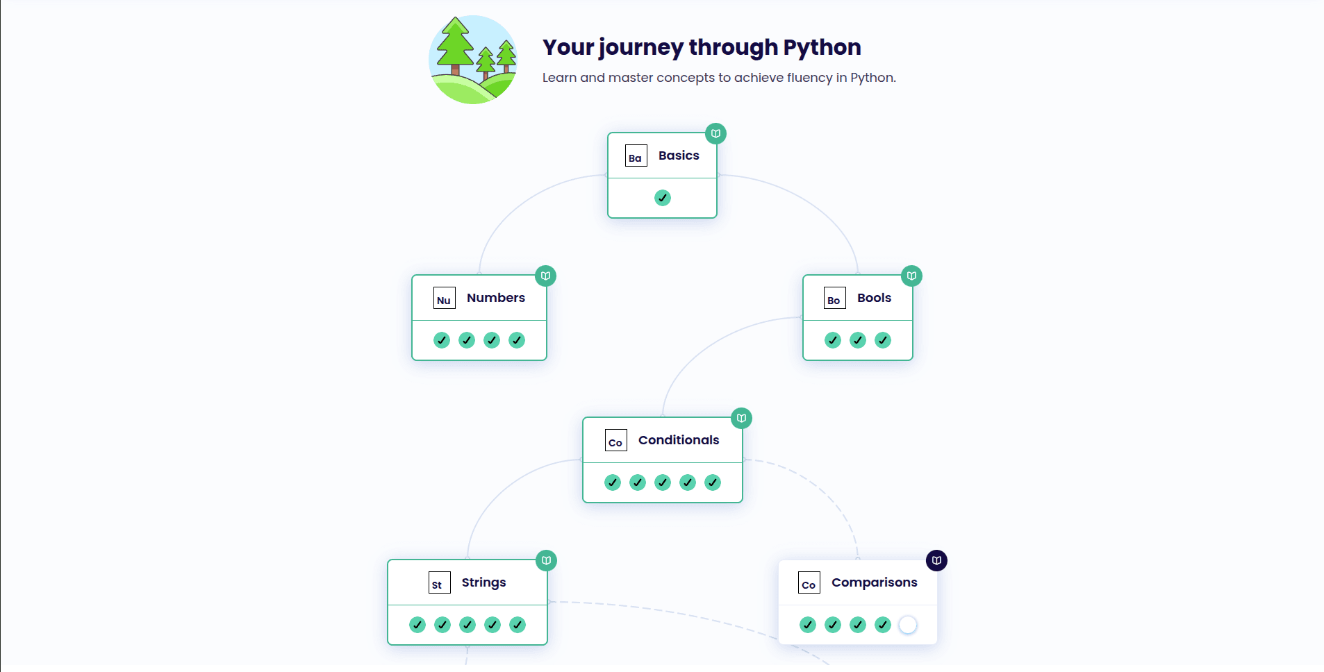 How the platform actually works